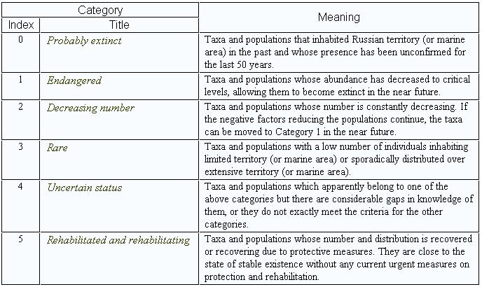 Table defines six conservation categories for taxa and populations in Russia, indexed 0 to 5: probably extinct, endangered, decreasing in number, rare, uncertain status, and rehabilitated or rehabilitating. Meanings describe unconfirmed presence, critical decline, continuing reduction, limited distribution, insufficient evidence, and recovery through protection.