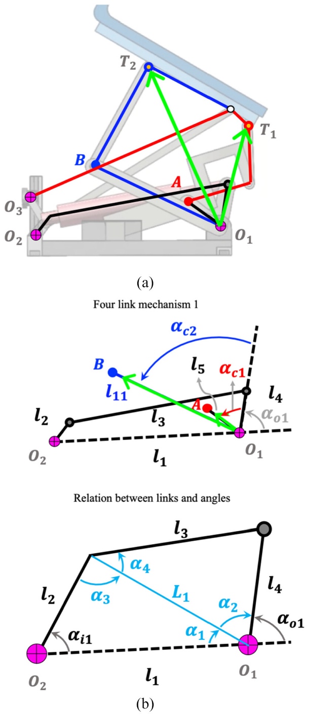 Three-part engineering diagram explains a four-link mechanism within a scissor-style lifting assembly. The upper view marks pivots O sub 1 to O sub 3, points A and B, and endpoints T sub 1 and T sub 2, with linked paths and motion vectors. Panel a abstracts links l sub 1 to l sub 5 and associated angles. Panel b shows the four-link geometry, diagonal L sub 1, fixed pivots, and angles alpha sub 1 to alpha sub 4.