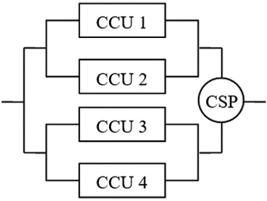 Block diagram shows four CCU modules arranged as two parallel pairs. A single input splits to CCU 1 and CCU 2 in the upper branch and CCU 3 and CCU 4 in the lower branch. Their outputs merge at a CSP block before continuing to one output.