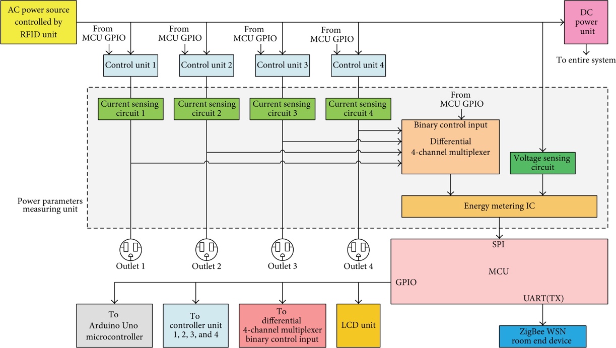 Block diagram shows a smart power-monitoring system. An RFID-controlled AC source feeds four MCU-controlled outlets and a DC power unit. Each outlet has a current-sensing circuit connected to a differential four-channel multiplexer, while a voltage-sensing circuit and the multiplexer feed an energy-metering IC. The IC communicates with the MCU through SPI; MCU outputs control the outlets, LCD, Arduino Uno, multiplexer, and ZigBee device through GPIO and UART.