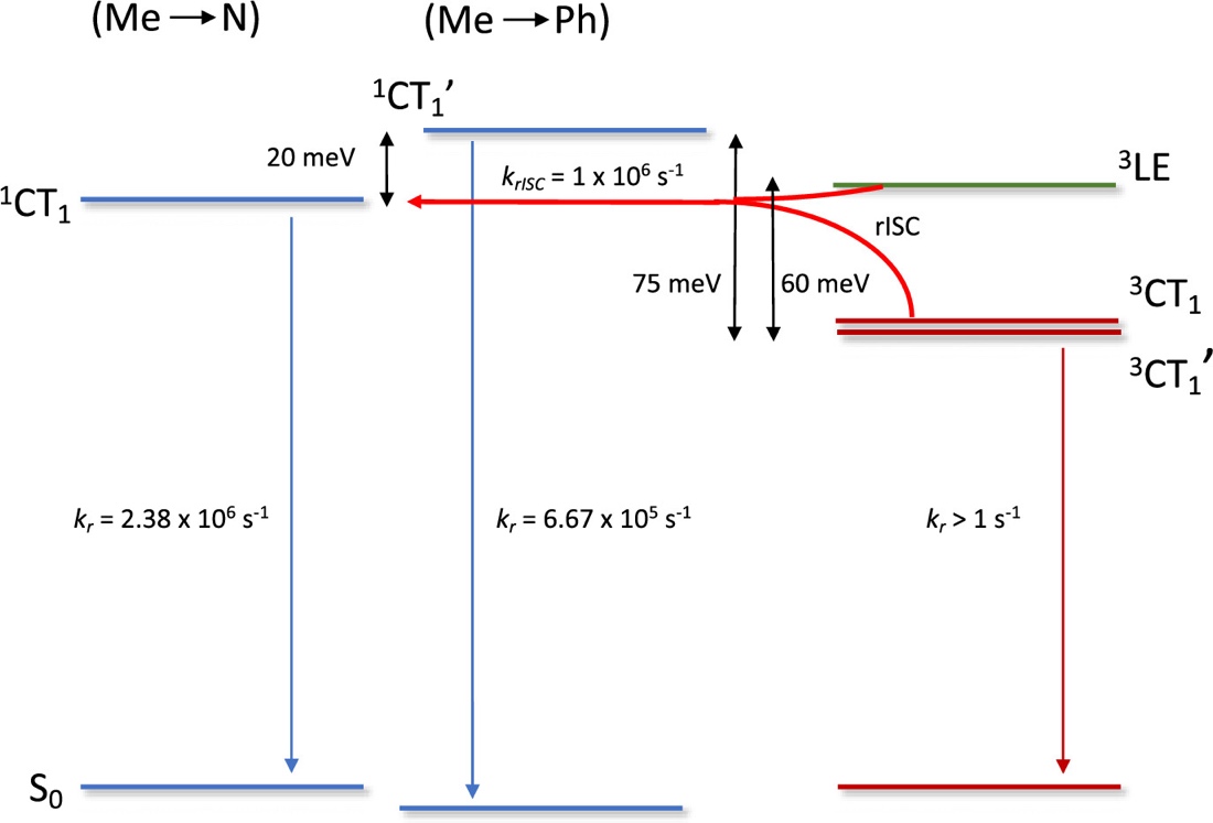 An energy state diagram shows singlet and triplet charge transfer states with transitions between S 0, 1 C T 1, 1 C T 1 prime, 3 C T 1, and 3 L E levels. Energy gaps of 20, 60, and 75 millielectronvolts are labeled. Blue and red arrows indicate radiative decay and reverse intersystem crossing pathways with rate constants up to 1 times 10 to the 6 reciprocal seconds.