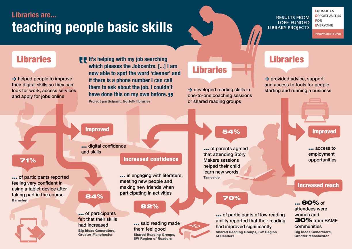 An infographic states that libraries teach basic skills through digital support, reading programs, job-search assistance, and business support. Reported outcomes include 84 percent improved skills, 70 percent improved reading, and increased reach, with 60 percent of attendees women and 30 percent from Black, Asian, and minority ethnic communities.