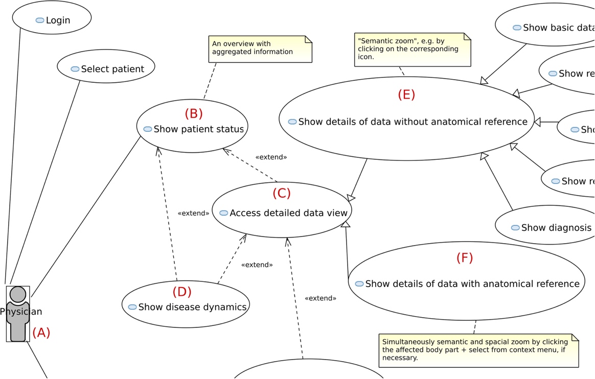 Use case diagram shows a physician actor linked to Login, Select patient, and Show patient status. Show patient status is extended by Access detailed data view and Show disease dynamics. Detailed data can be viewed with or without anatomical reference, and notes describe overview, semantic zoom, and body-part selection. Several additional data and diagnosis use cases are partially cropped on the right.