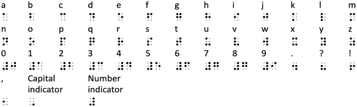Braille reference chart maps lowercase letters a through z, digits 0 through 9, and punctuation marks, including comma, period, question mark, and exclamation mark, to standard six-dot Braille cells. Separate symbols show the capital and number indicators.