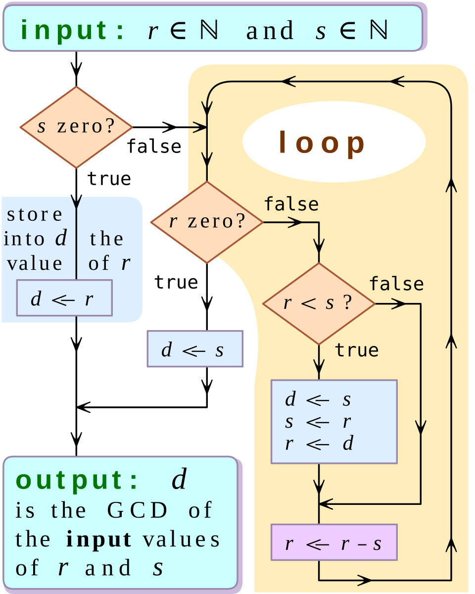 Flowchart computes the greatest common divisor of natural numbers r and s. If s equals zero, r is stored as d. Otherwise, the loop checks r. If r equals zero, s becomes d. If r is less than s, the values are swapped using d; then s is subtracted from r. The loop repeats until either value reaches zero, and d is output as the greatest common divisor.